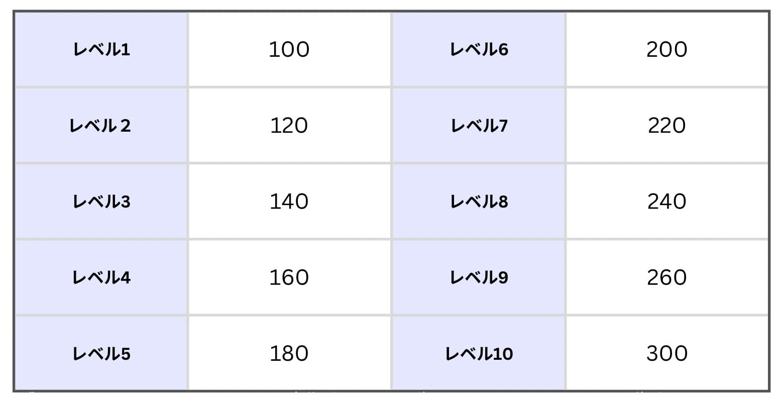 ポイント表(レベル1~10)